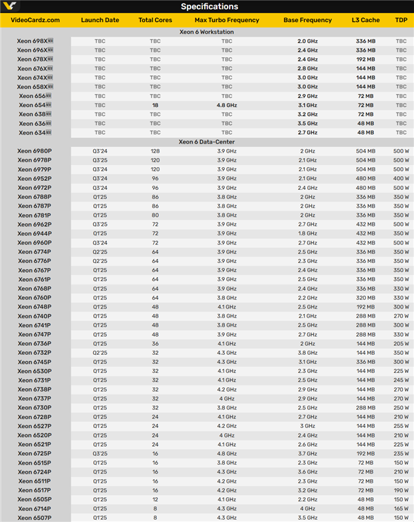 336MB三级缓存大战AMD撕裂者!Intel至强600系列首次曝光