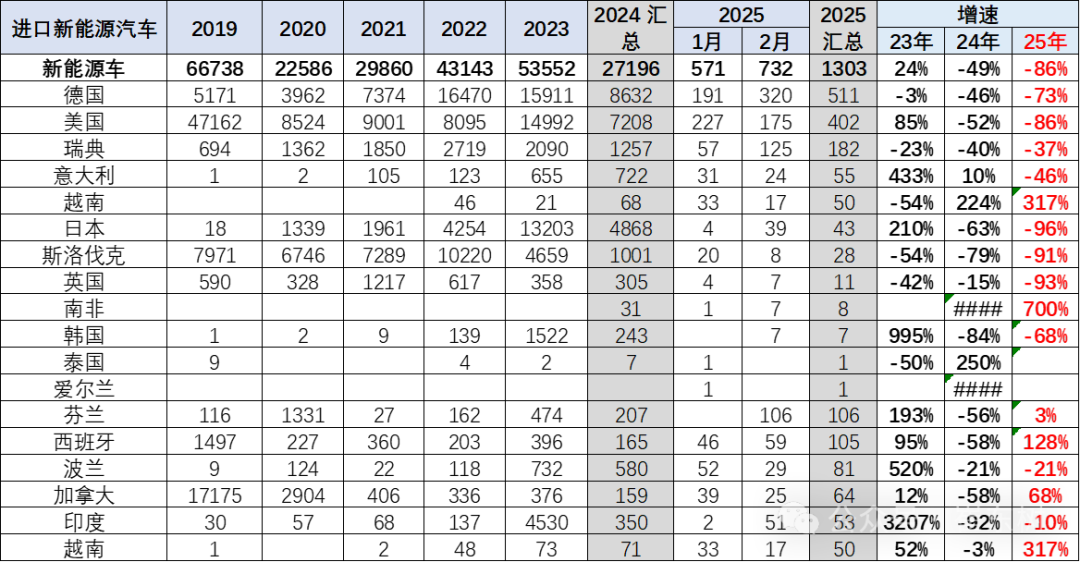崔东树:1-2月中国进口汽车5.6万辆 同比下降46%