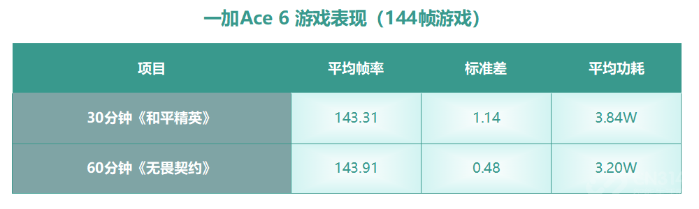 一加Ace 6首测:终于补齐前代所有短板!