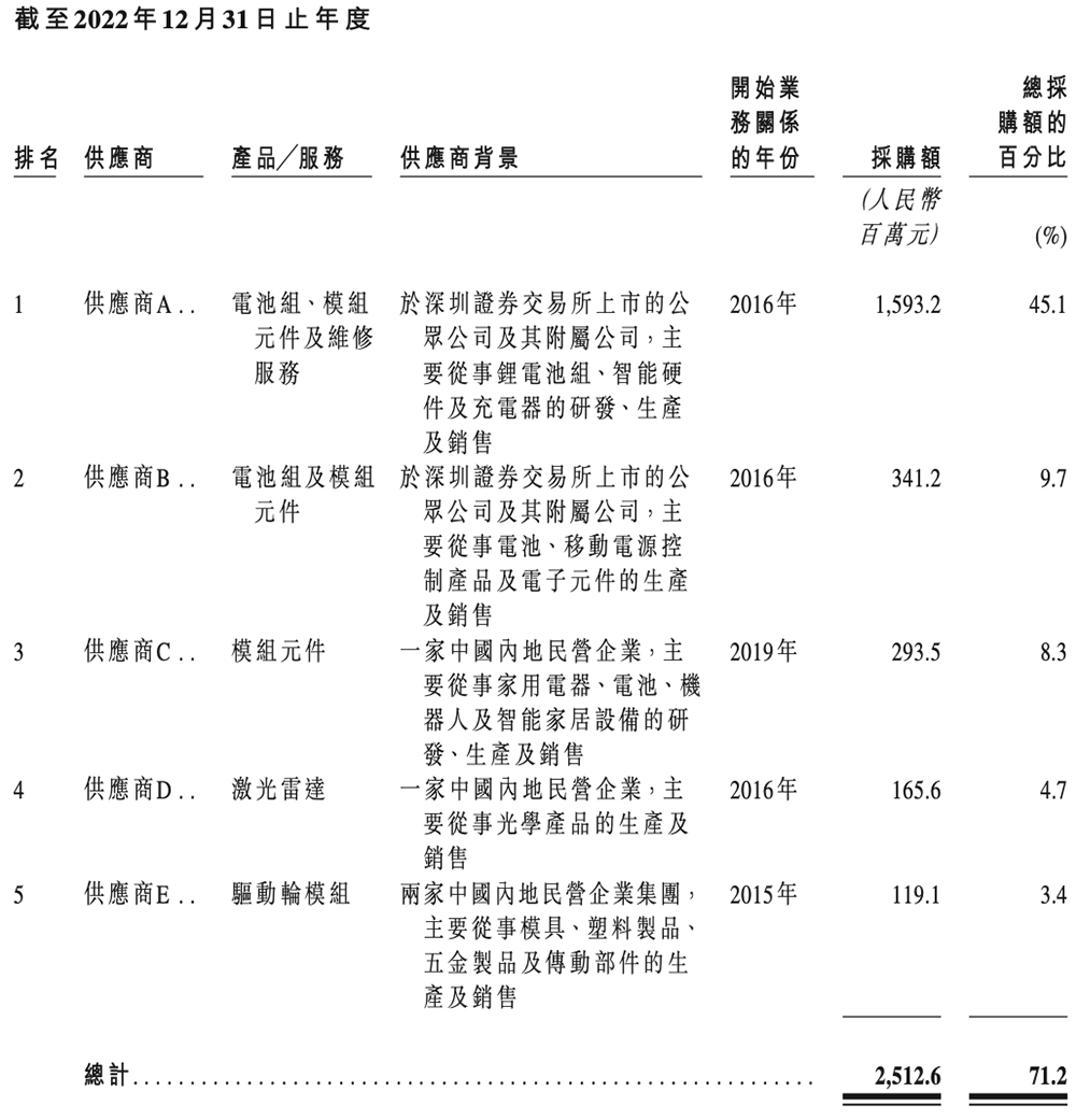 石头科技赴港二次上市:A股股价高点已跌去6成,创始人争议缠身