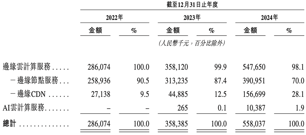 上海GPU云服务商冲刺港交所!猛吃DeepSeek红利,创始人曾打造PPTV