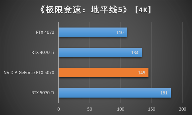 NVIDIA RTX 5070首发评测:DLSS 4提升超4倍!4K游戏不再是高端玩家专属