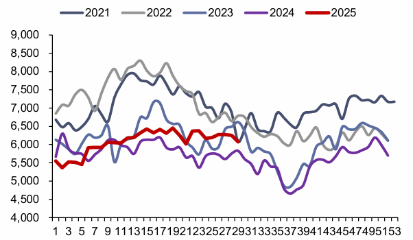 资料来源:Bruegel,信达证券研发中心 注:本周数据未更新