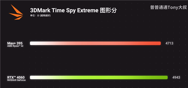 真的干掉了桌面RTX 4060!AMD最强核显Radeon 8060S首测