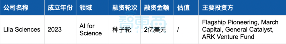 美国AI继续狂撒金,25家创企半年融资超1亿:十大领域最热