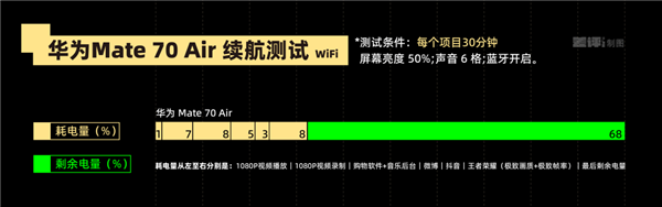 体验完华为Mate 70 Air 我感觉它被Air耽误了