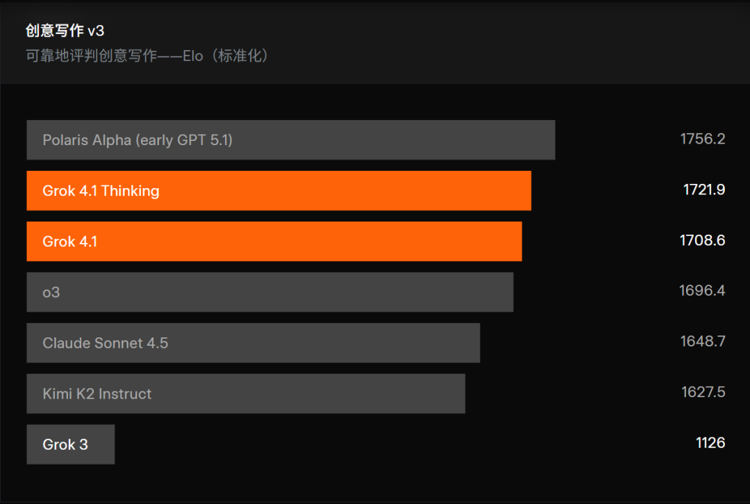 马斯克抢先谷歌一步放大招,Grok 4.1登顶LMArena,创意写作直逼GPT-5.1