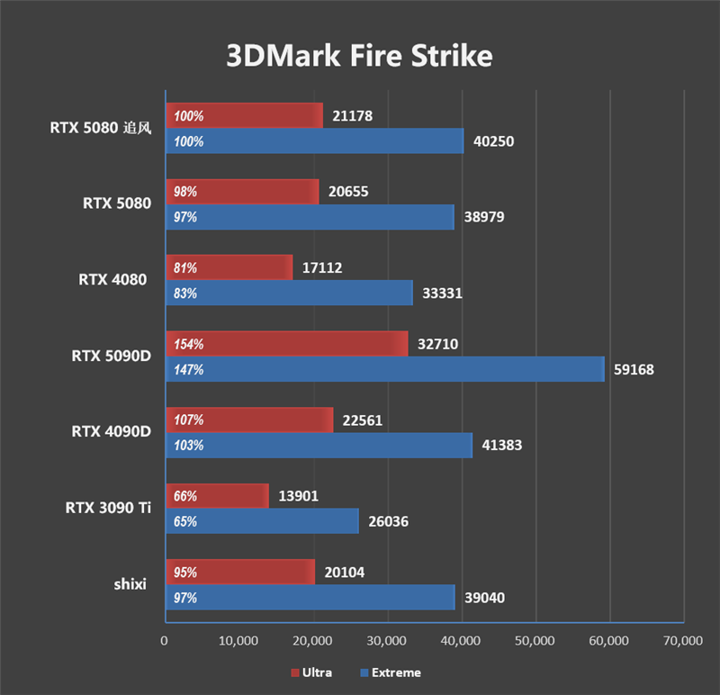 超频340MHz轻轻松松!耕升RTX 5080追风OC评测:超频后性能追平RTX 4090D