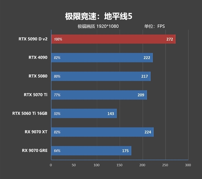 性价比甚至更强!七彩虹iGame RTX 5090 D v2 Vulcan OC 24GB首发评测:领先5080 50%