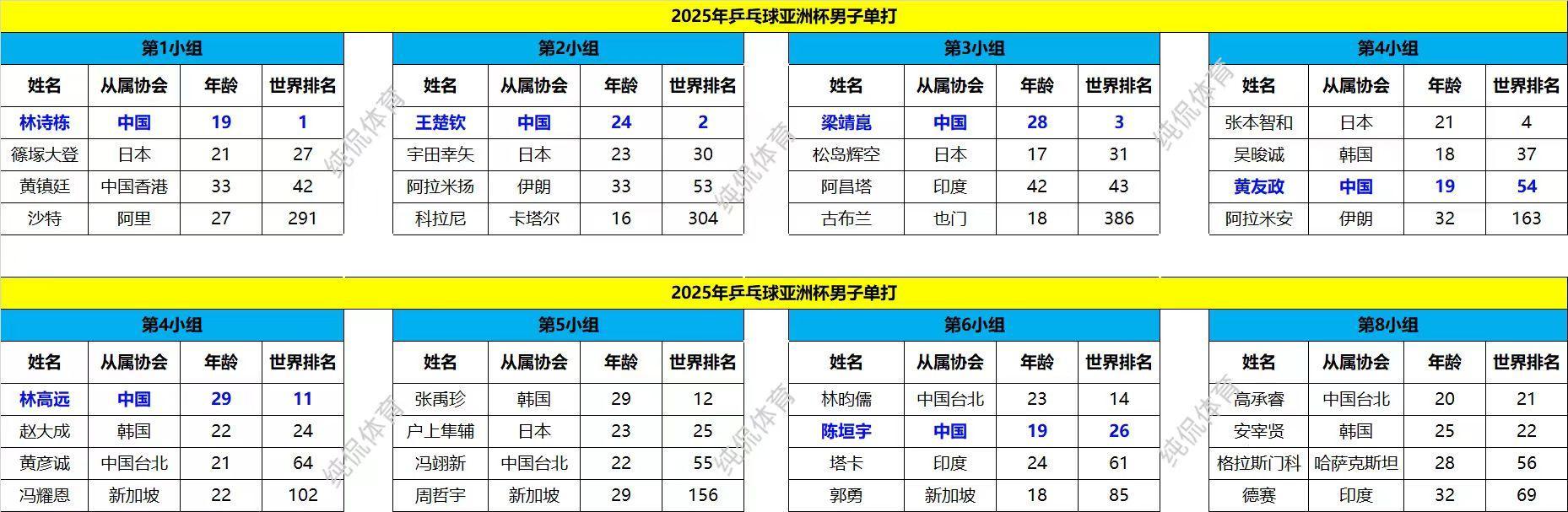 乒乓亚洲杯：国乒10胜1负！王曼昱3-0横扫劲敌，国乒女单6人全胜