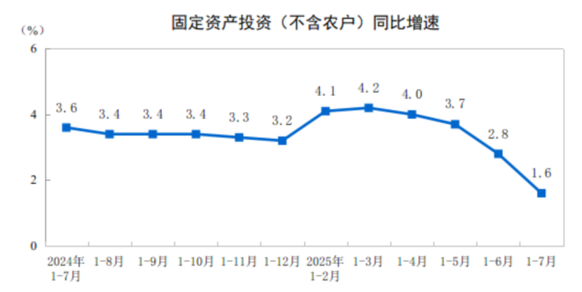 图表来源:国家统计局