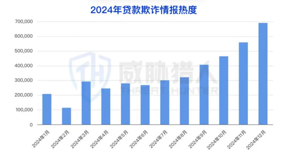 (图片来源:2024年互联网黑灰产趋势年度总结)