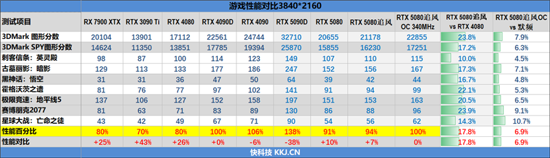 超频340MHz轻轻松松!耕升RTX 5080追风OC评测:超频后性能追平RTX 4090D