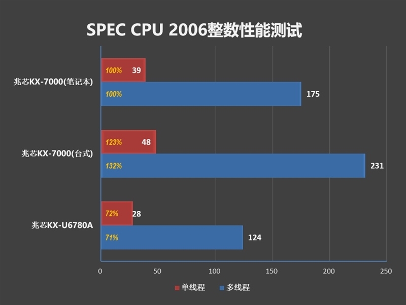 联想开天N8 Pro笔记本评测:移动版兆芯KX-7000效率甚至优于Intel/AMD