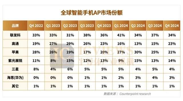 一个季度348亿,全球手机芯片一哥,靠着国产手机赚翻了