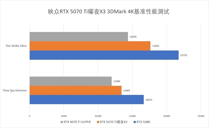 双槽卡也要秒杀2K 畅玩4K 映众RTX 5070 Ti曜夜X3 16GB显卡评测