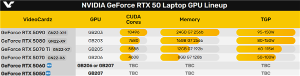 第一次证实:RTX 5060、RTX 5050笔记本都会有的