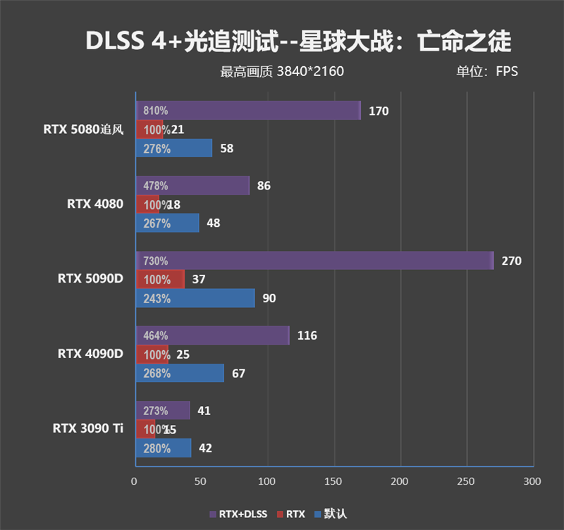 超频340MHz轻轻松松!耕升RTX 5080追风OC评测:超频后性能追平RTX 4090D