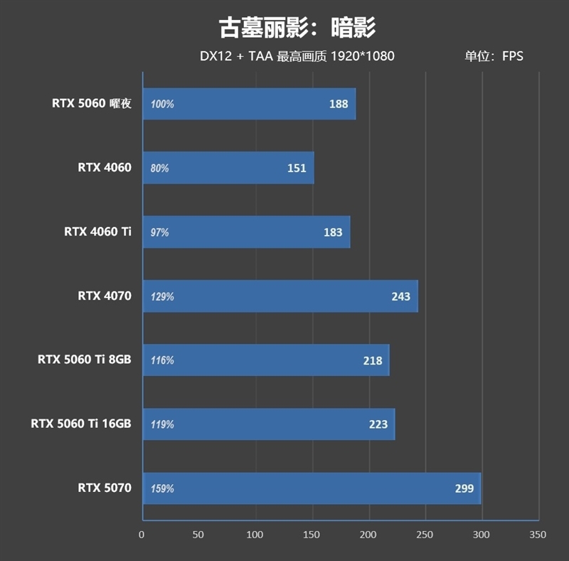 映众RTX 5060曜夜显卡评测:RTX 4060的价格 性能强于RTX 4060 Ti