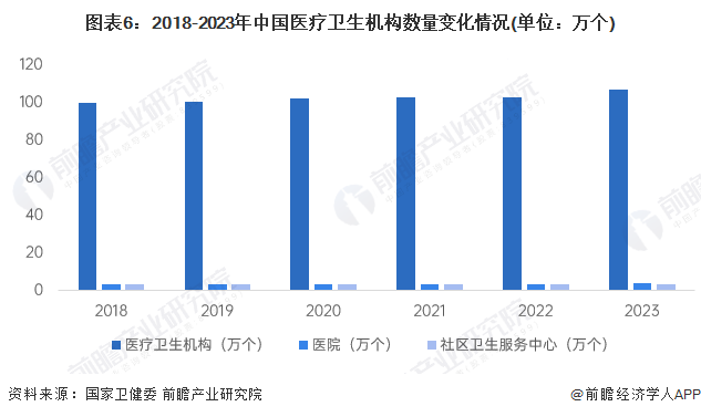 图表6:2018-2023年中国医疗卫生机构数量变化情况(单位:万个)