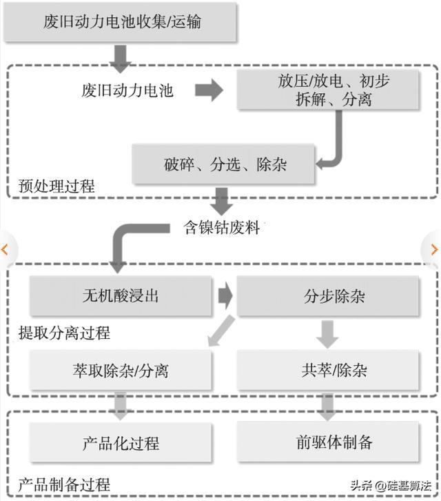 新能源汽车电池回收技术全解析:从梯次利用到湿法冶金