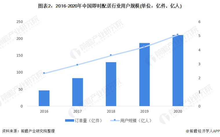 图表2:2016-2020年中国即时配送行业用户规模(单位:亿件,亿人)