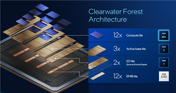 Intel公开新一代至强6+：18A工艺成就288核心、864MB海量缓存