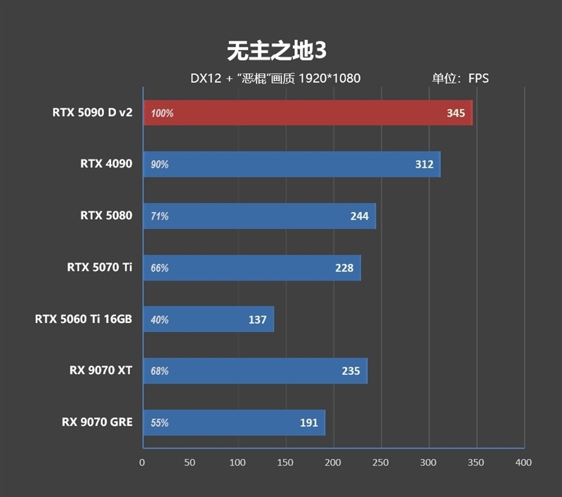 性价比甚至更强!七彩虹iGame RTX 5090 D v2 Vulcan OC 24GB首发评测:领先5080 50%