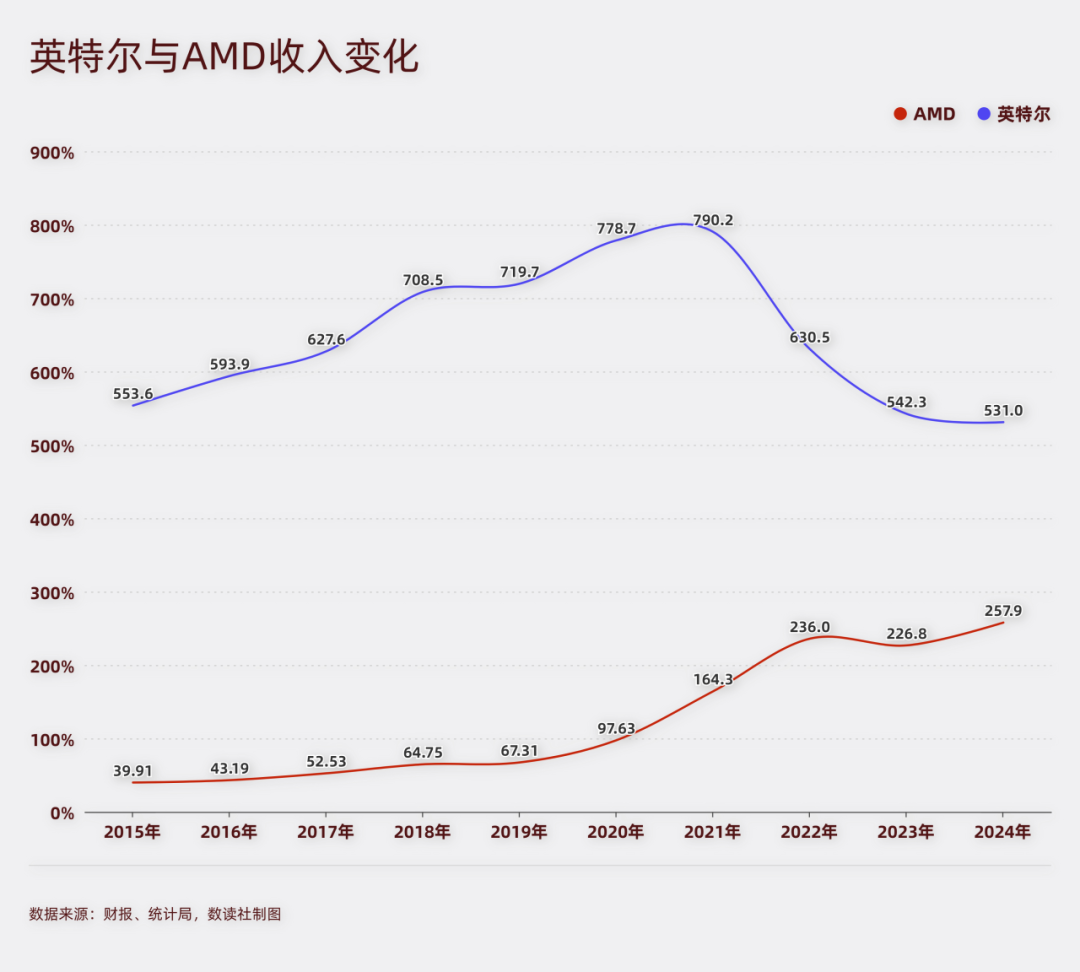 一年亏千亿,裁员2.2万人,垄断40年巨头进入生死年