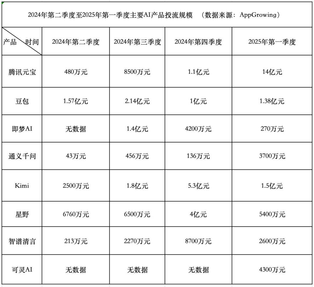 AI产品烧钱竞赛:腾讯凶猛,字节保守,Kimi后退