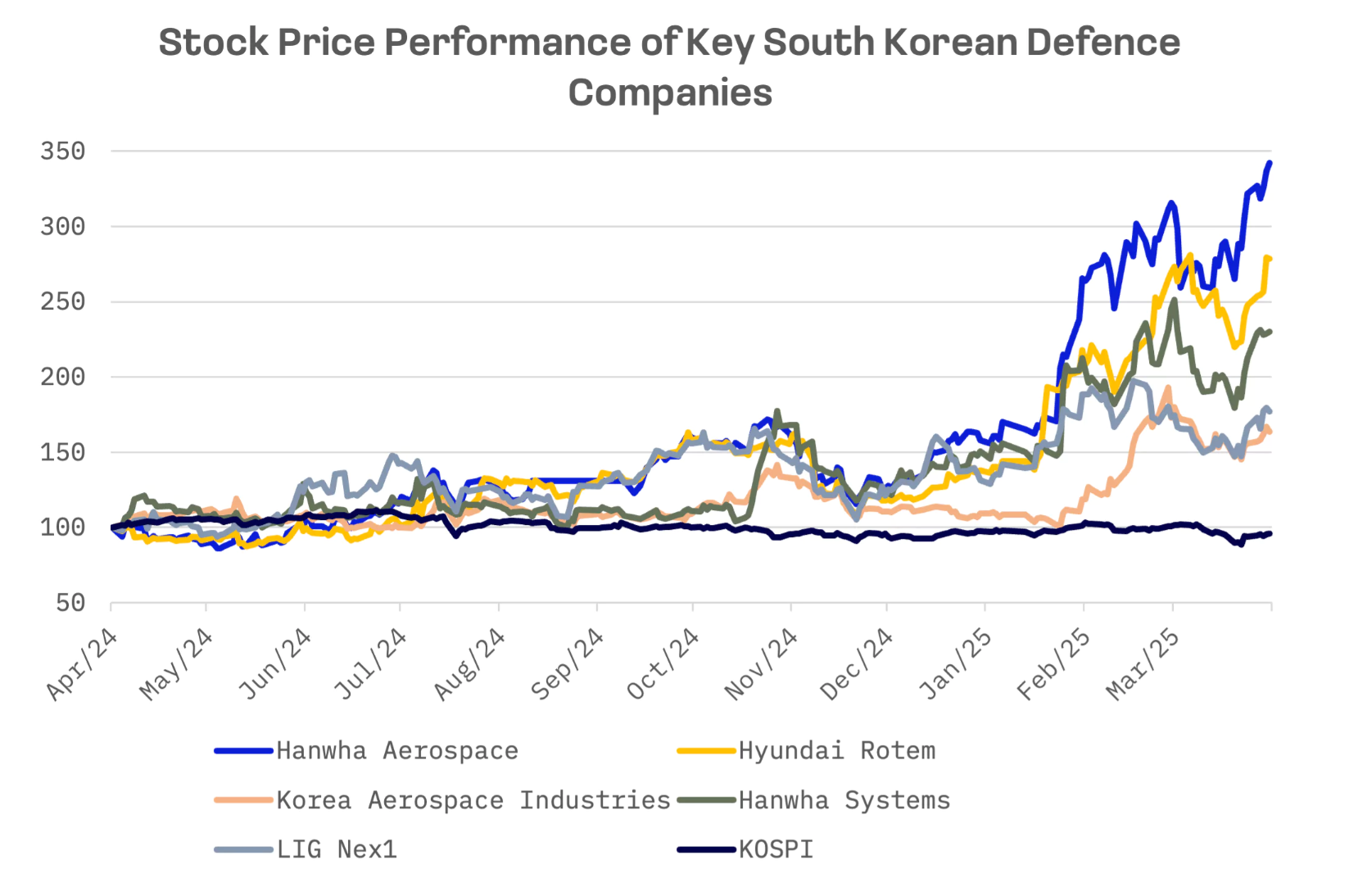 韩国关键国防公司的股票价格表现