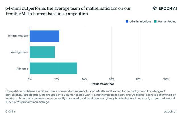 o4-mini暴击六大数学天团攻破陶哲轩难题!4.5h激战人类阵地失守