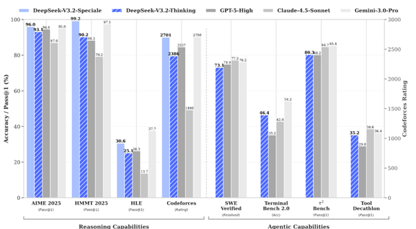 DeepSeek的一次小更新：暴打OpenAI 追上Gemini
