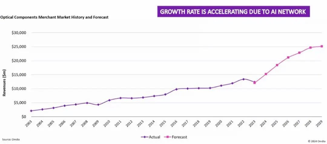 光芯片,火力全开