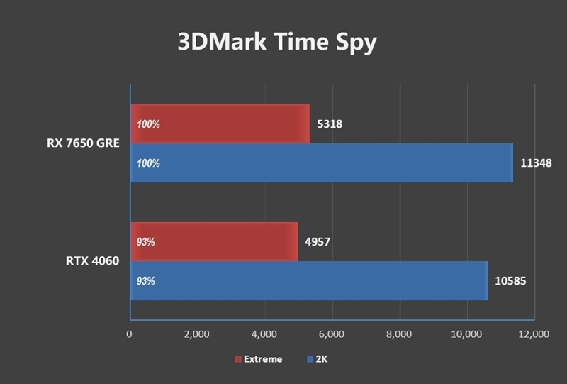 性能、价格全方位碾压RTX 4060!AMD RX 7650 GRE首发评测