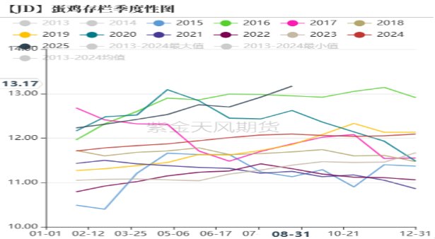 图3:商品代鸡苗月度销量(万羽)