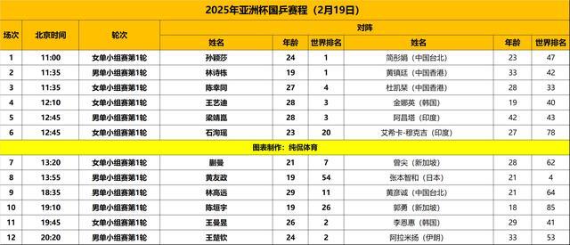 乒乓亚洲杯：国乒10胜1负！王曼昱3-0横扫劲敌，国乒女单6人全胜