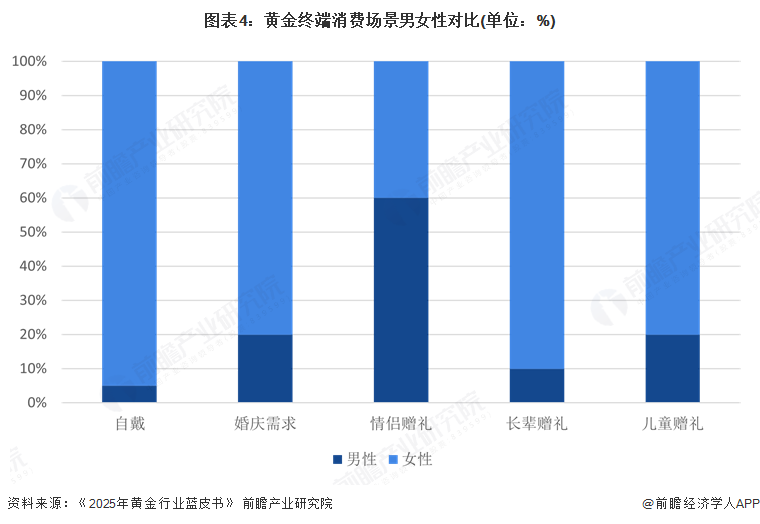 图表4:黄金终端消费场景男女性对比(单位:%)