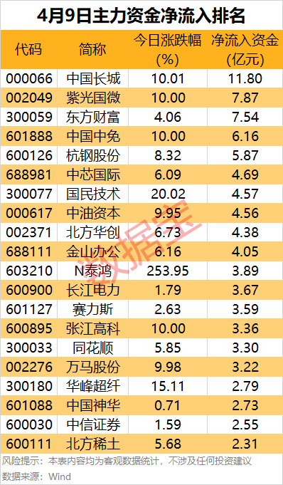 主力资金|热门股尾盘“地天板”，主力资金出手超亿元_凤凰网财经_凤凰网