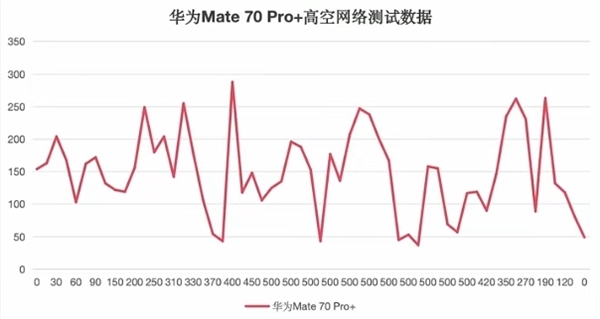 五大旗舰高空信号实测:华为Mate 70 Pro+无悬念第一!iPhone 16 Pro直接断网负分