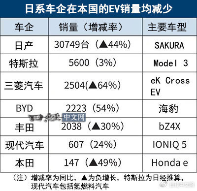 日本2024年电动汽车销量名次（图源日经汉文网）