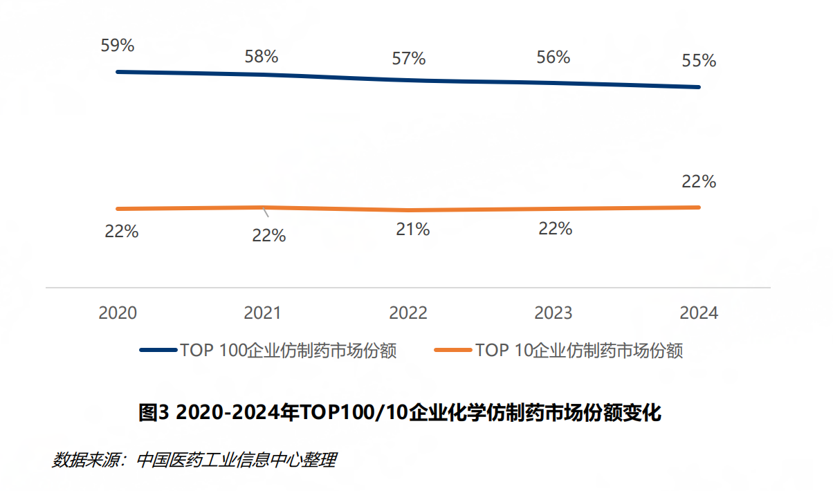 圖片來源:《中國仿制藥發(fā)展報告(2025)》