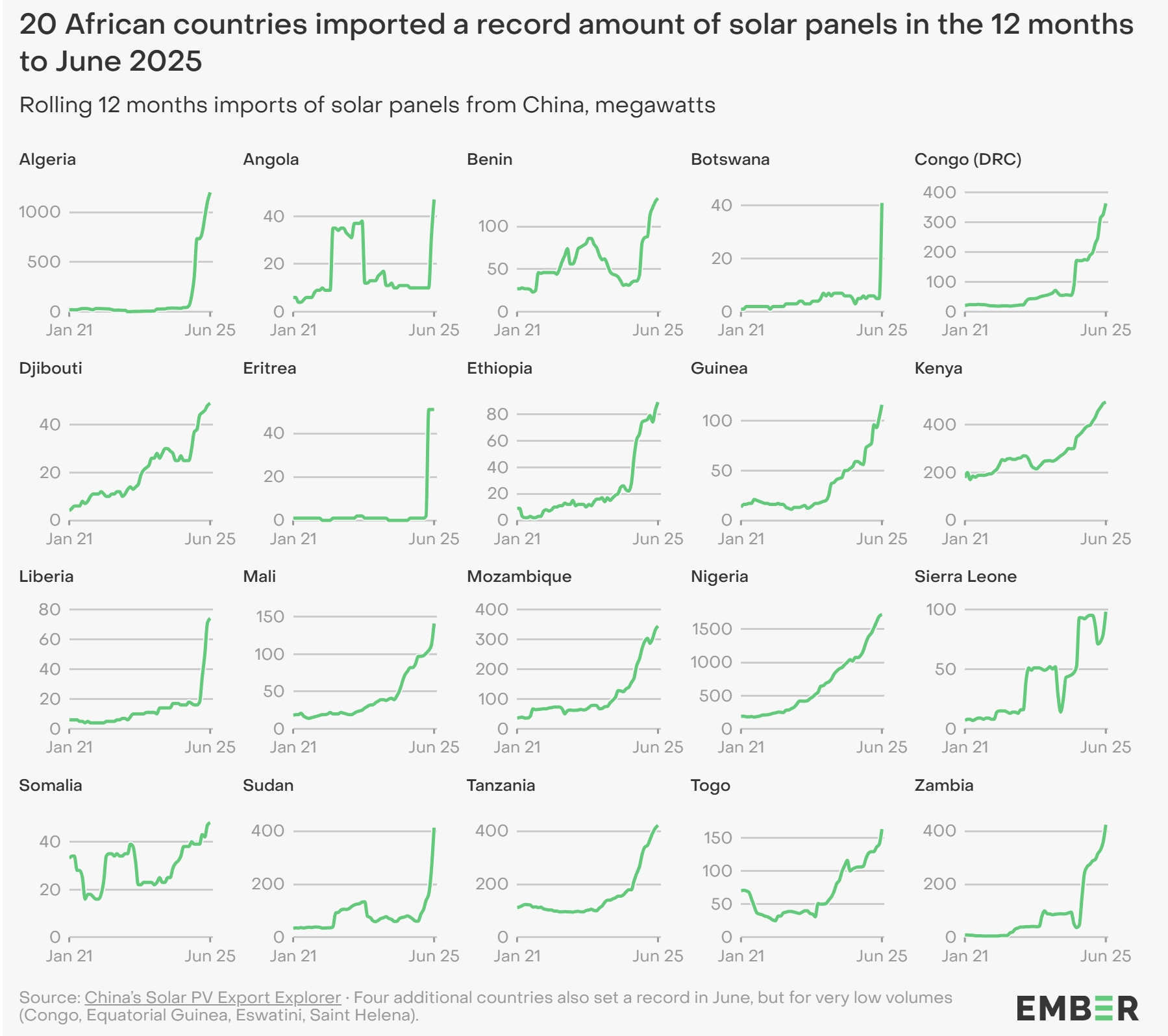 截至2025年6月的12个月内,20个非洲国家自中国进口太阳能电池板的12个月滚动累计量。(阿尔及利亚、安哥拉、贝宁、博茨瓦纳、刚果(金)、吉布提、厄立特里亚、埃塞俄比亚、几内亚、肯尼亚、利比里亚、马里、莫桑比克、尼日利亚、塞拉利昂、索马里、苏丹、坦桑尼亚、多哥、赞比亚)