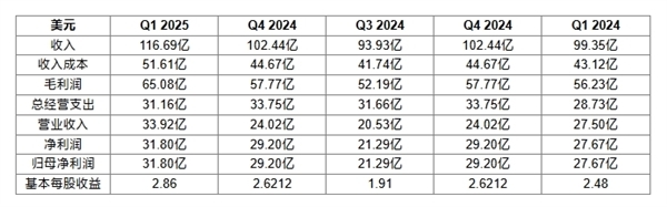 中国高端手机需求强劲！高通2025第一财季营收116.69亿美元：净利润大增24%