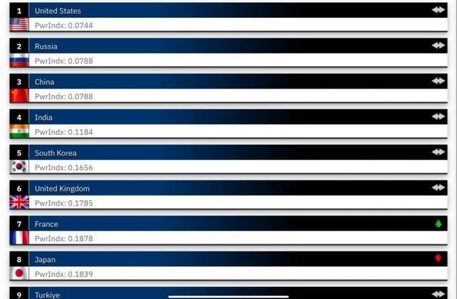 【“全球火力”网站的2024年军力排名】