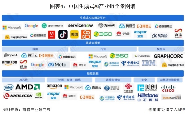 图表4：中国生成式AI产业链全景图谱