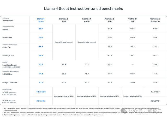 刚刚,Llama 4深夜开源击败DeepSeek V3!2万亿多模态巨兽抢回王座