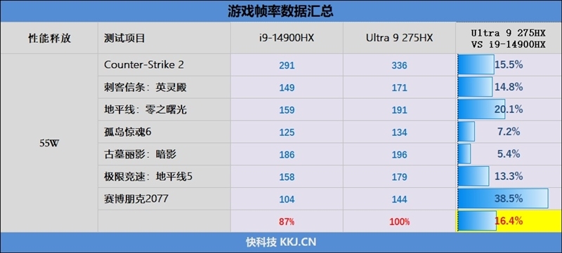 酷睿Ultra 9 275 HX与i9-14900HX深度对比!联想拯救者Y9000P 2025至尊版评测:为什么说Arrow Lake是最优秀的笔记本处理器