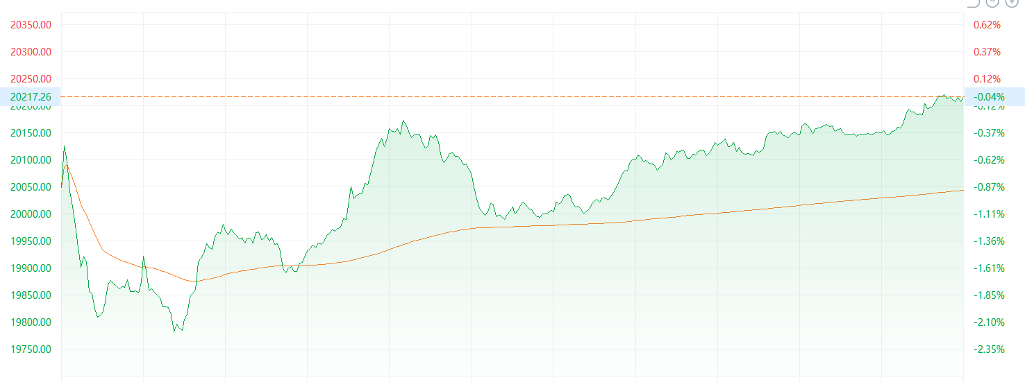 蛇年首日港股恒指险守两万点！科技股力撑V型反弹，大金融股低迷_凤凰网