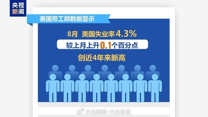 美国劳工部数据显示,8月,美国失业率较上月上升0.1个百分点至4.3%,创近4年来新高(来源:央视新闻)